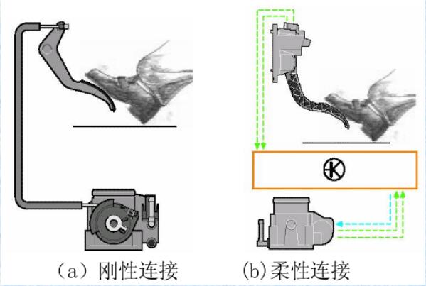 電子節氣門的作用 電子節氣門系統