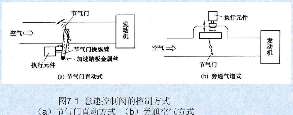 怠速控制系統 節氣門直動式怠速控制機構