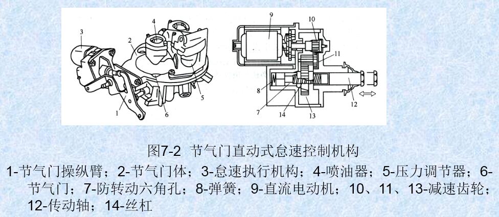 怠速控制系統 節氣門直動式怠速控制機構