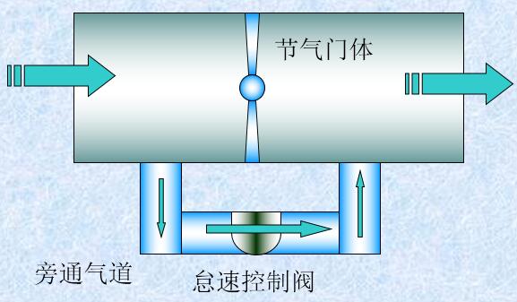 怠速控制閥（IAC、ISC）安裝位置 怠速控制閥分類