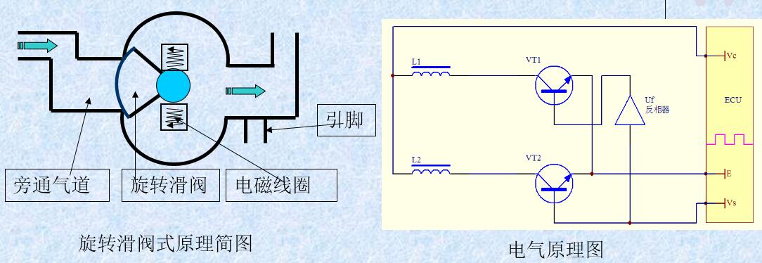 線性開關式(占空比 ) 旋轉滑閥式ISC 線性開關式(占空比 ) 旋轉滑閥式ISC