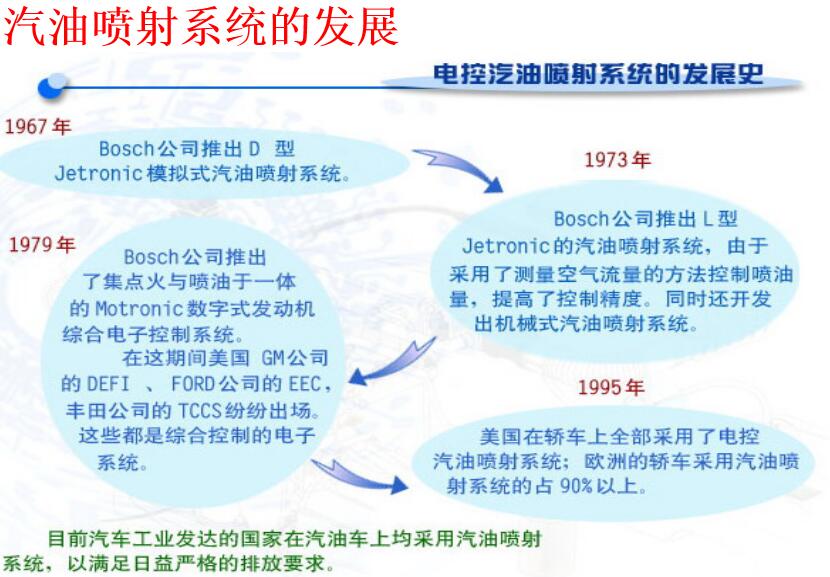 汽油噴射系統的發展