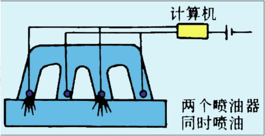 電控噴射系統的類型：同時噴射、分組噴射、順序噴射