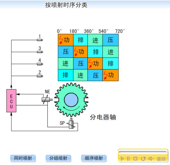 電控噴射系統的類型：同時噴射、分組噴射、順序噴射