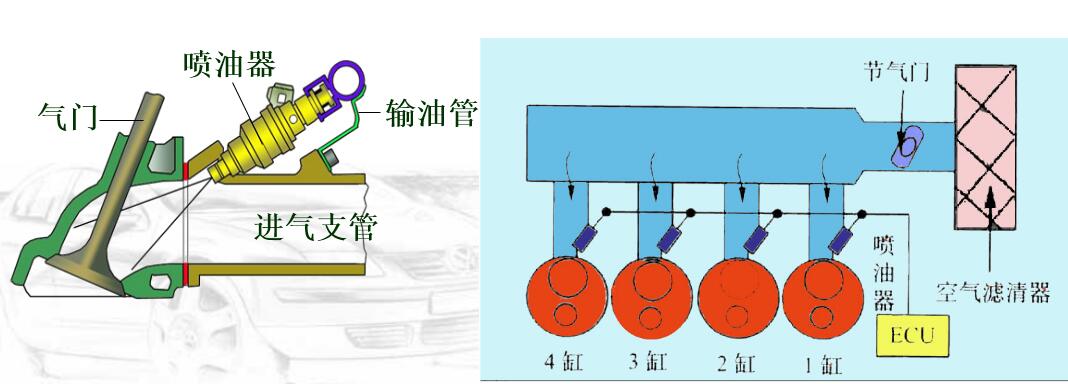 電控噴射系統的類型：多點噴射系統、單點噴射系統