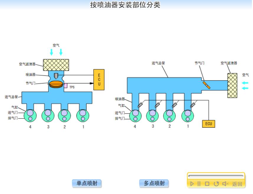 電控噴射系統的類型：多點噴射系統、單點噴射系統