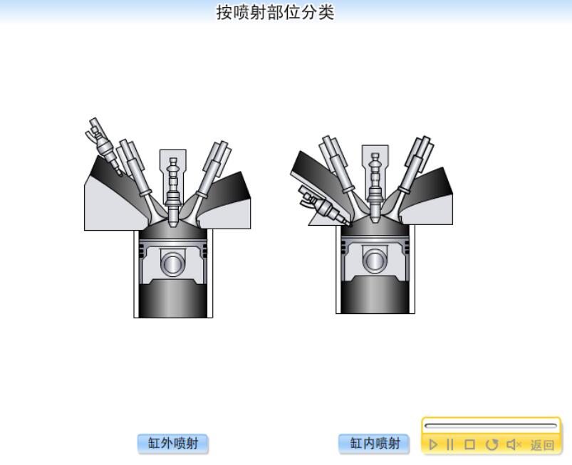 電控噴射系統的類型：多點噴射系統、單點噴射系統