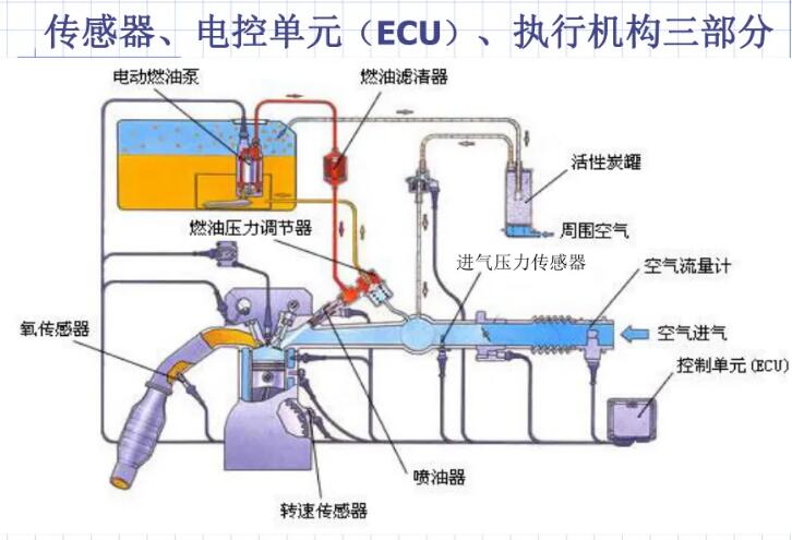 電控燃油噴射系統的功能：噴射正時控制