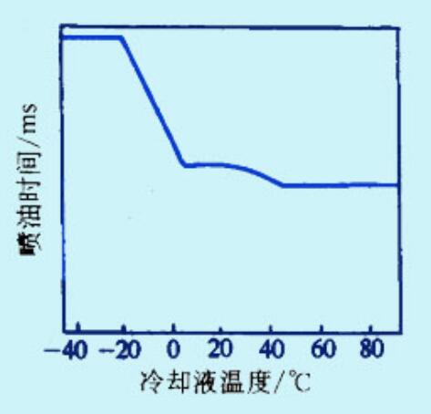 發動機噴油量的控制