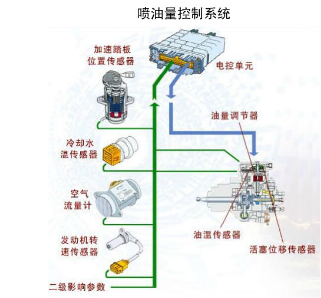 發動機噴油量的控制 發動機噴油量的控制
